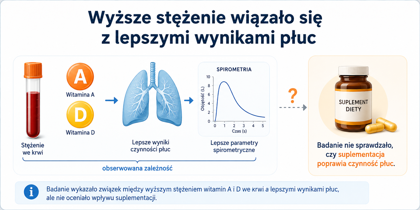 Wyższe stezenie witamin A i D we krwi a lepsze wyniki czynnosci pluc