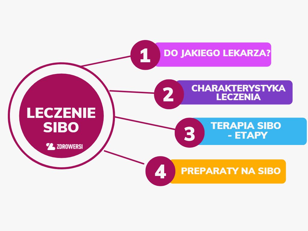 Etapy leczenia sibo