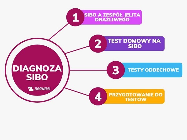 Zdrowe jelita test sibo w domu